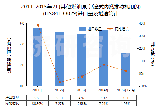 2011-2015年7月其他燃油泵(活塞式內(nèi)燃發(fā)動機用的)(HS84133029)進(jìn)口量及增速統(tǒng)計